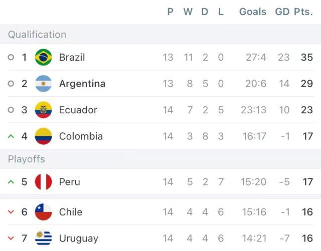 皇冠体育投注-【世预赛】维尼修斯失单刀，阿根廷打平巴西提前出线